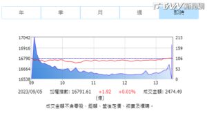 台股漲1.92點